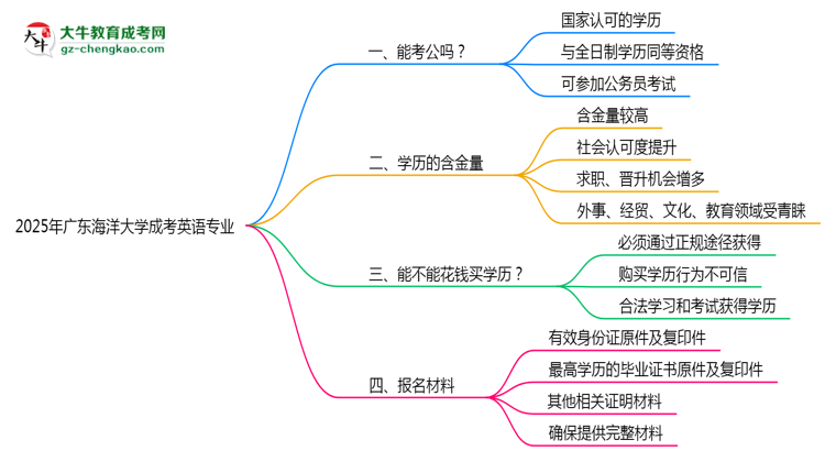 廣東海洋大學2025年成考英語專業(yè)學歷能考公嗎？思維導圖