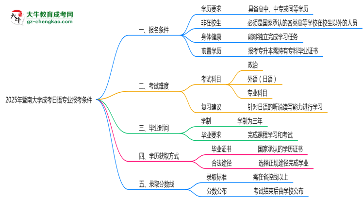 暨南大學2025年成考日語專業(yè)報考條件是什么思維導(dǎo)圖