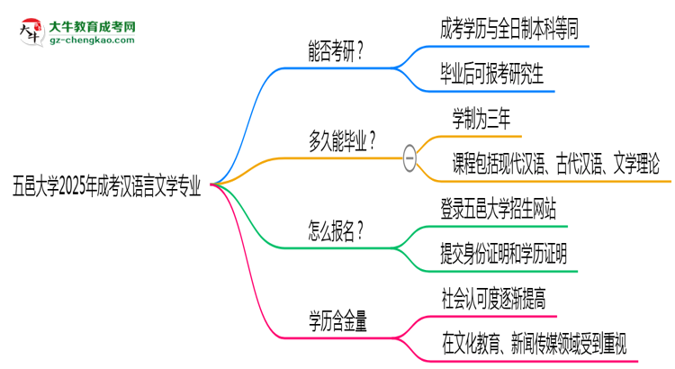 五邑大學(xué)2025年成考漢語言文學(xué)專業(yè)能考研究生嗎？思維導(dǎo)圖