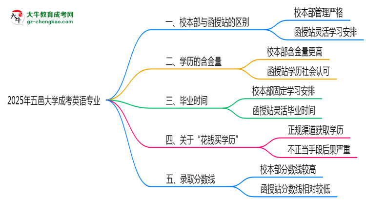 五邑大學(xué)2025年成考英語專業(yè)校本部和函授站哪個(gè)更好？思維導(dǎo)圖
