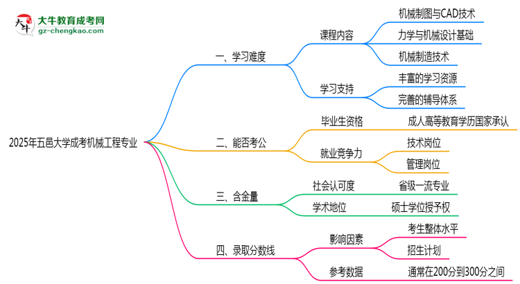 2025年五邑大學(xué)成考機(jī)械工程專業(yè)難不難？思維導(dǎo)圖