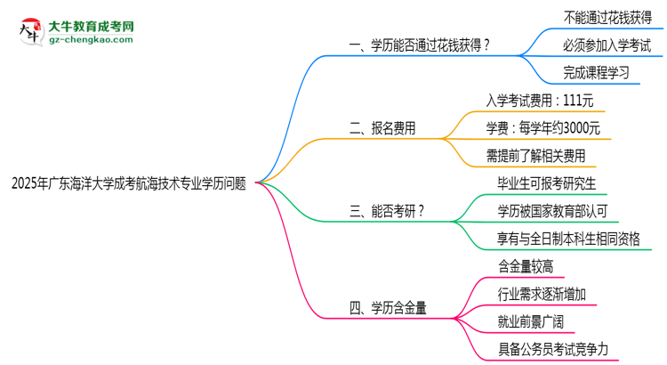 2025年廣東海洋大學(xué)成考航海技術(shù)專業(yè)學(xué)歷花錢能買到嗎？思維導(dǎo)圖
