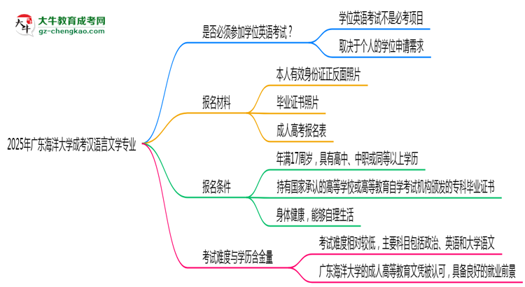 2025年廣東海洋大學(xué)成考漢語言文學(xué)專業(yè)要考學(xué)位英語嗎？思維導(dǎo)圖