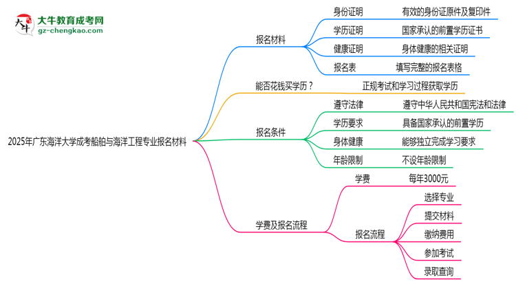 2025年廣東海洋大學(xué)成考船舶與海洋工程專業(yè)報名材料需要什么？思維導(dǎo)圖