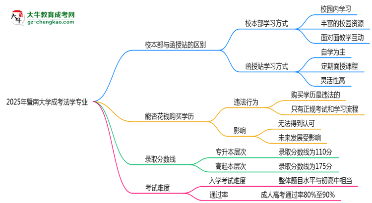 暨南大學(xué)2025年成考法學(xué)專業(yè)校本部和函授站哪個更好？思維導(dǎo)圖