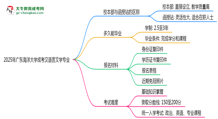 廣東海洋大學(xué)2025年成考漢語言文學(xué)專業(yè)校本部和函授站哪個(gè)更好？思維導(dǎo)圖