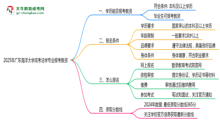 2025年廣東海洋大學(xué)成考法學(xué)專業(yè)學(xué)歷能報(bào)考教資嗎？思維導(dǎo)圖