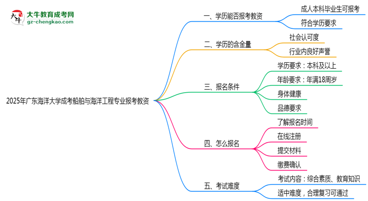 2025年廣東海洋大學(xué)成考船舶與海洋工程專業(yè)學(xué)歷能報(bào)考教資嗎？思維導(dǎo)圖