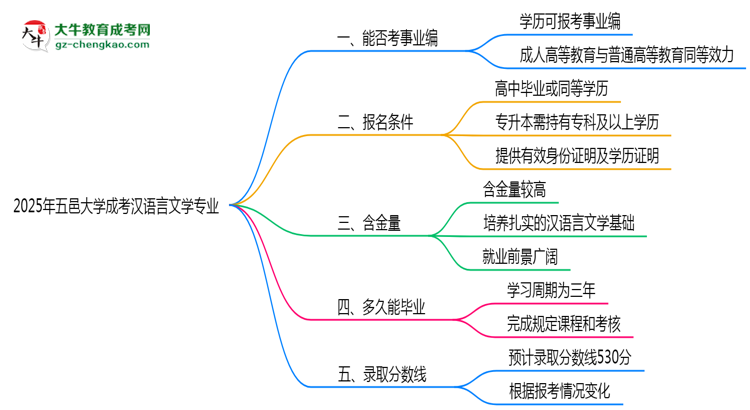 2025年五邑大學(xué)成考漢語言文學(xué)專業(yè)能考事業(yè)編嗎？思維導(dǎo)圖