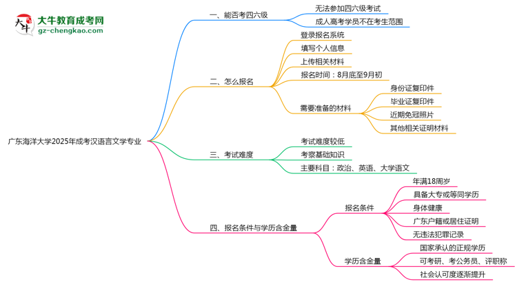 廣東海洋大學(xué)2025年成考漢語言文學(xué)專業(yè)生可不可以考四六級？思維導(dǎo)圖