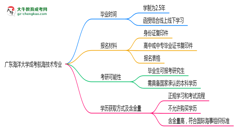 廣東海洋大學(xué)成考航海技術(shù)專業(yè)需多久完成并拿證？（2025年新）思維導(dǎo)圖