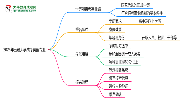 2025年五邑大學(xué)成考英語(yǔ)專業(yè)能考事業(yè)編嗎？思維導(dǎo)圖