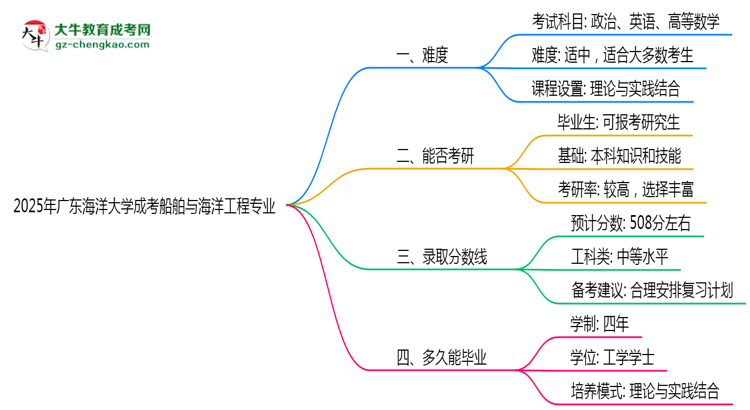 2025年廣東海洋大學成考船舶與海洋工程專業(yè)難不難?思維導圖
