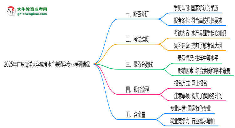 廣東海洋大學(xué)2025年成考水產(chǎn)養(yǎng)殖學(xué)專(zhuān)業(yè)能考研究生嗎？思維導(dǎo)圖