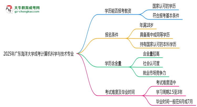 2025年廣東海洋大學(xué)成考計(jì)算機(jī)科學(xué)與技術(shù)專業(yè)學(xué)歷能報(bào)考教資嗎？思維導(dǎo)圖
