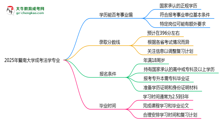 2025年暨南大學(xué)成考法學(xué)專業(yè)能考事業(yè)編嗎？思維導(dǎo)圖
