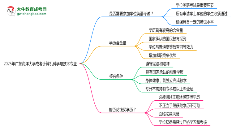 2025年廣東海洋大學(xué)成考計算機(jī)科學(xué)與技術(shù)專業(yè)要考學(xué)位英語嗎？思維導(dǎo)圖