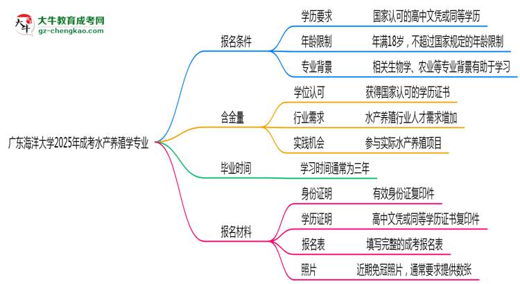 廣東海洋大學(xué)2025年成考水產(chǎn)養(yǎng)殖學(xué)專業(yè)報(bào)考條件是什么思維導(dǎo)圖