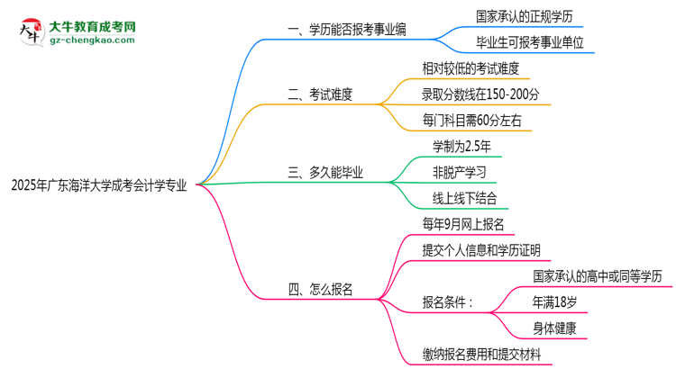 2025年廣東海洋大學(xué)成考會(huì)計(jì)學(xué)專業(yè)能考事業(yè)編嗎？思維導(dǎo)圖