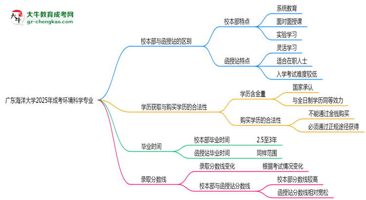 廣東海洋大學(xué)2025年成考環(huán)境科學(xué)專業(yè)校本部和函授站哪個(gè)更好？思維導(dǎo)圖