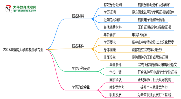 2025年暨南大學(xué)成考法學(xué)專業(yè)報名材料需要什么？思維導(dǎo)圖