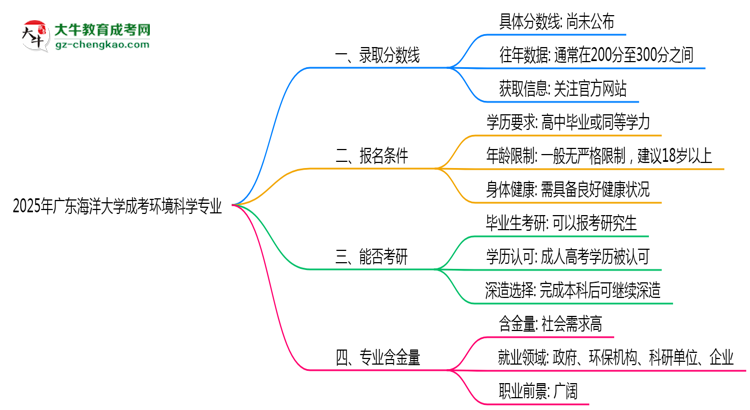 2025年廣東海洋大學(xué)成考環(huán)境科學(xué)專業(yè)錄取分?jǐn)?shù)線是多少？思維導(dǎo)圖