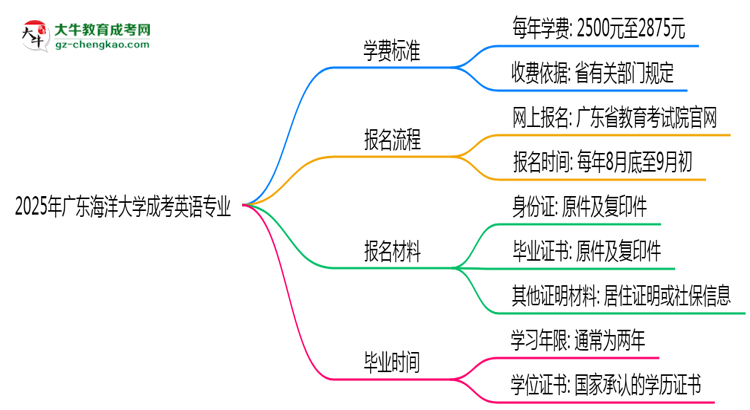 2025年廣東海洋大學(xué)成考英語(yǔ)專(zhuān)業(yè)最新學(xué)費(fèi)標(biāo)準(zhǔn)多少思維導(dǎo)圖