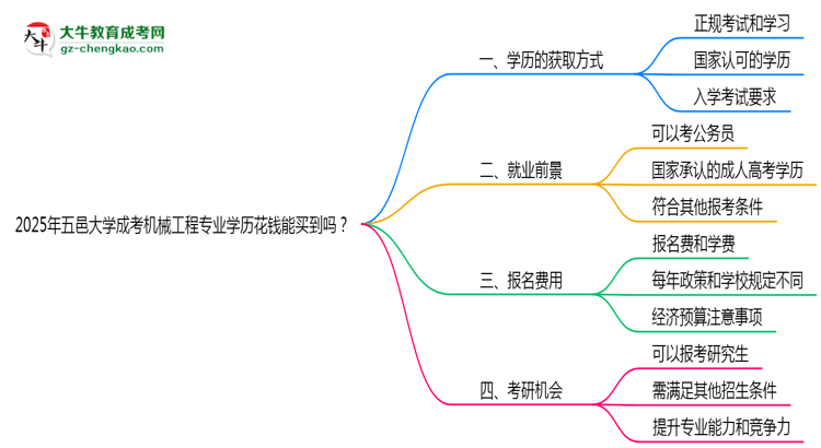 2025年五邑大學(xué)成考機(jī)械工程專業(yè)學(xué)歷花錢能買到嗎？思維導(dǎo)圖