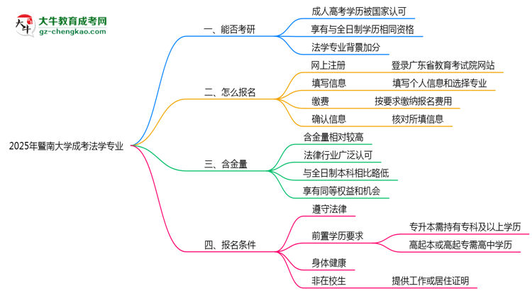 暨南大學(xué)2025年成考法學(xué)專業(yè)能考研究生嗎？思維導(dǎo)圖