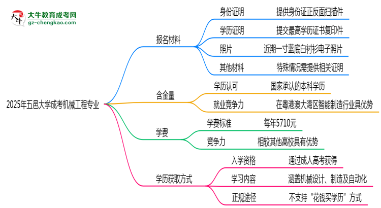 2025年五邑大學(xué)成考機(jī)械工程專業(yè)報(bào)名材料需要什么？思維導(dǎo)圖