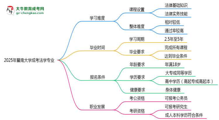 2025年暨南大學(xué)成考法學(xué)專業(yè)難不難？思維導(dǎo)圖