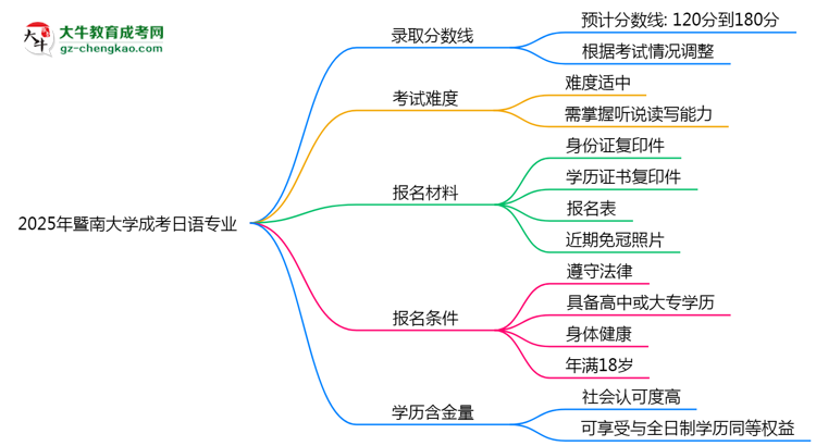 2025年暨南大學(xué)成考日語(yǔ)專業(yè)錄取分?jǐn)?shù)線是多少?思維導(dǎo)圖