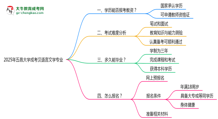 2025年五邑大學(xué)成考漢語言文學(xué)專業(yè)學(xué)歷能報考教資嗎？思維導(dǎo)圖