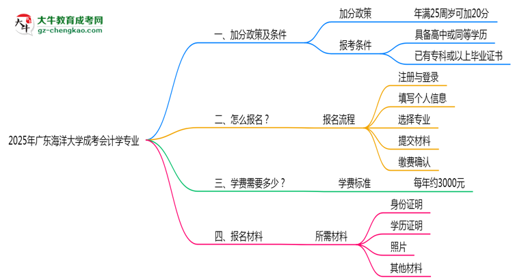 2025年廣東海洋大學(xué)成考會(huì)計(jì)學(xué)專業(yè)最新加分政策及條件思維導(dǎo)圖