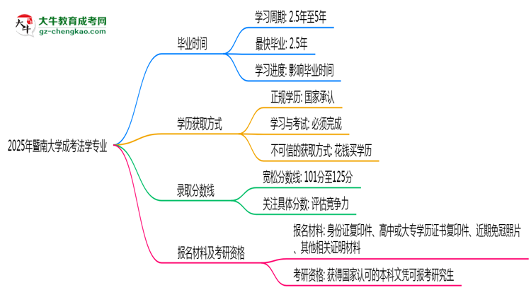 暨南大學(xué)成考法學(xué)專業(yè)需多久完成并拿證?(2025年新)思維導(dǎo)圖