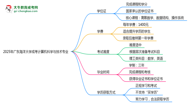2025年廣東海洋大學成考計算機科學與技術專業(yè)能拿學位證嗎？思維導圖