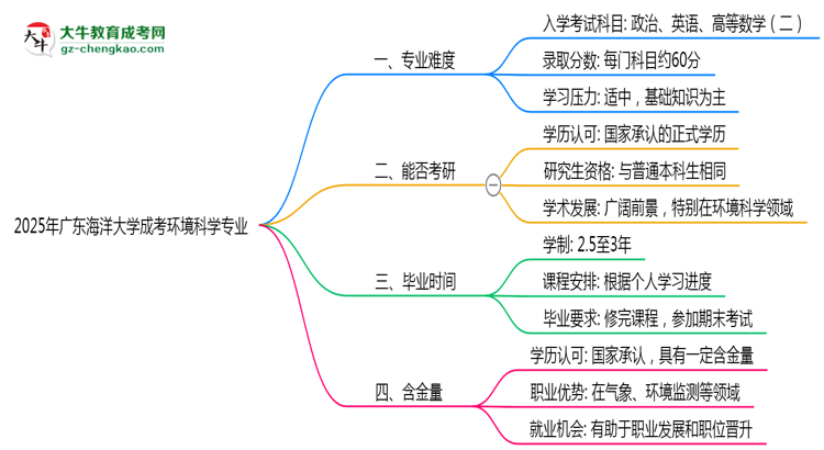 2025年廣東海洋大學(xué)成考環(huán)境科學(xué)專業(yè)難不難？思維導(dǎo)圖