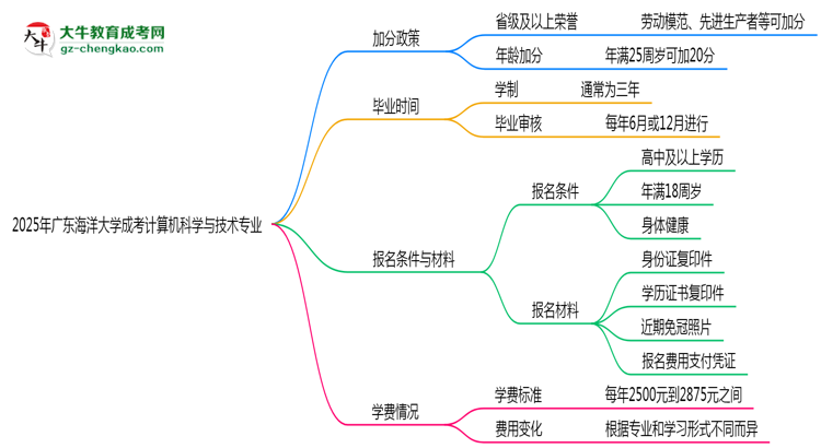 2025年廣東海洋大學成考計算機科學與技術專業(yè)最新加分政策及條件思維導圖