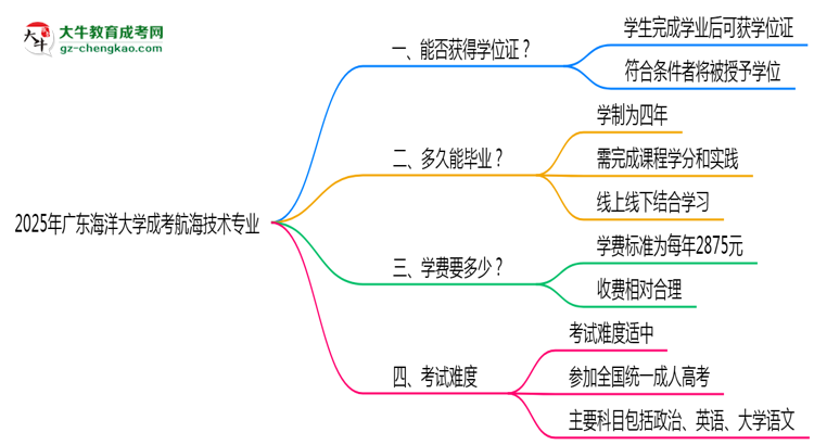 2025年廣東海洋大學(xué)成考航海技術(shù)專業(yè)能拿學(xué)位證嗎？思維導(dǎo)圖