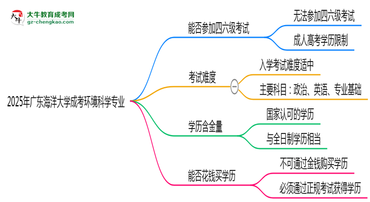 廣東海洋大學2025年成考環(huán)境科學專業(yè)生可不可以考四六級？思維導圖