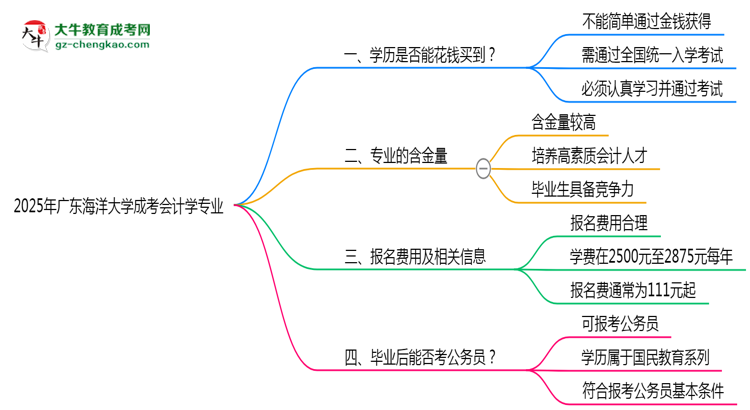 2025年廣東海洋大學(xué)成考會計學(xué)專業(yè)學(xué)歷花錢能買到嗎？思維導(dǎo)圖