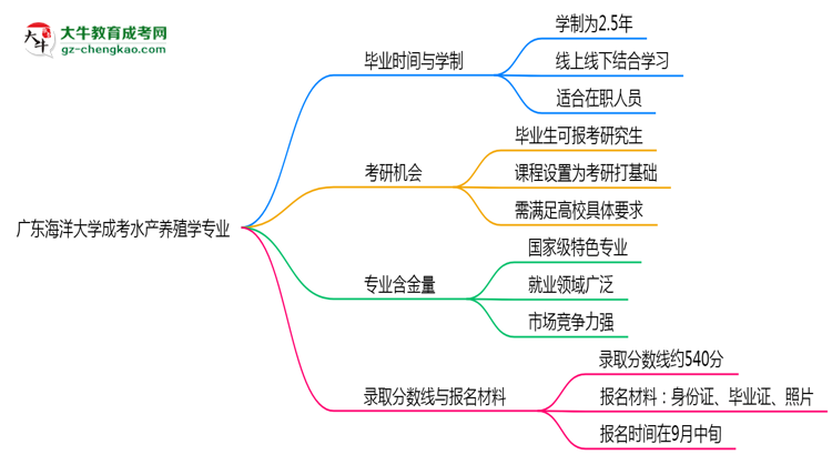 廣東海洋大學(xué)成考水產(chǎn)養(yǎng)殖學(xué)專業(yè)需多久完成并拿證？（2025年新）思維導(dǎo)圖