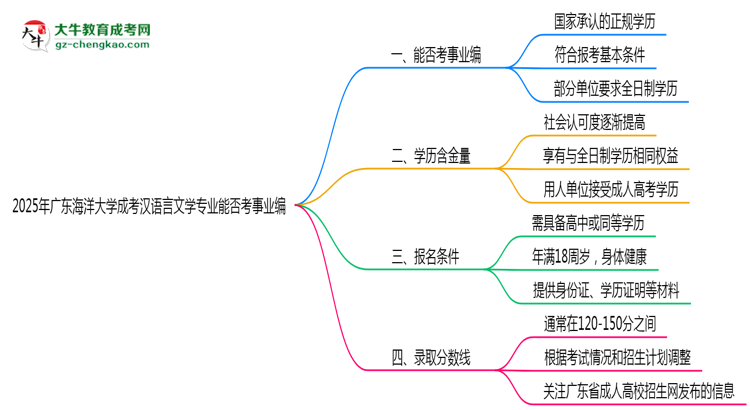 2025年廣東海洋大學(xué)成考漢語(yǔ)言文學(xué)專業(yè)能考事業(yè)編嗎？思維導(dǎo)圖