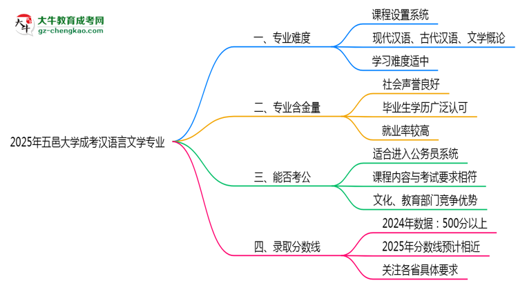 2025年五邑大學(xué)成考漢語言文學(xué)專業(yè)難不難？思維導(dǎo)圖