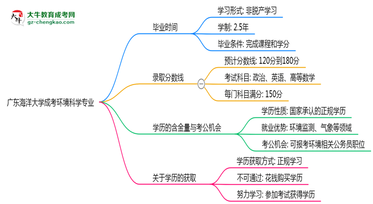 廣東海洋大學(xué)成考環(huán)境科學(xué)專業(yè)需多久完成并拿證？（2025年新）思維導(dǎo)圖