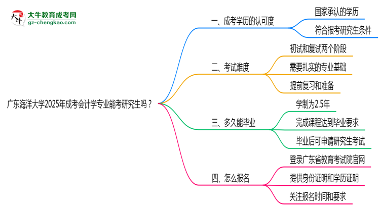 廣東海洋大學(xué)2025年成考會(huì)計(jì)學(xué)專業(yè)能考研究生嗎?思維導(dǎo)圖