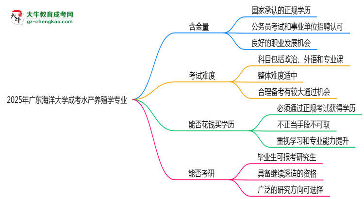 廣東海洋大學(xué)2025年成考水產(chǎn)養(yǎng)殖學(xué)專(zhuān)業(yè)學(xué)歷能考公嗎？思維導(dǎo)圖