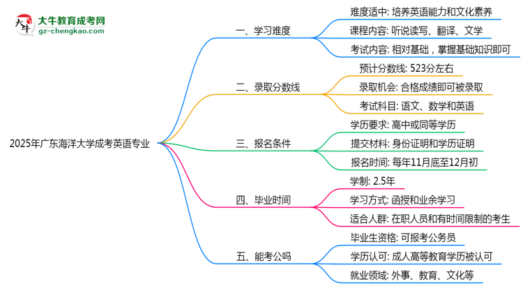 2025年廣東海洋大學成考英語專業(yè)難不難？思維導(dǎo)圖