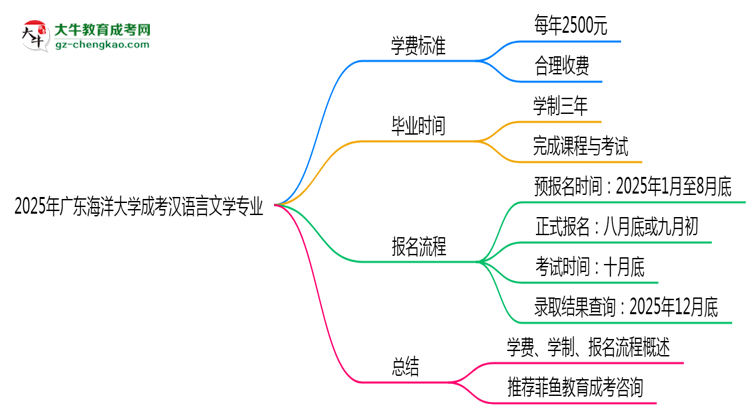2025年廣東海洋大學(xué)成考漢語(yǔ)言文學(xué)專業(yè)最新學(xué)費(fèi)標(biāo)準(zhǔn)多少思維導(dǎo)圖