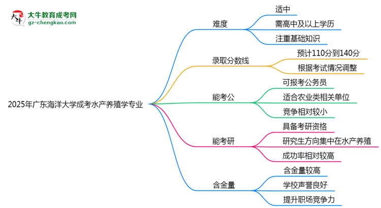 2025年廣東海洋大學(xué)成考水產(chǎn)養(yǎng)殖學(xué)專業(yè)難不難？思維導(dǎo)圖